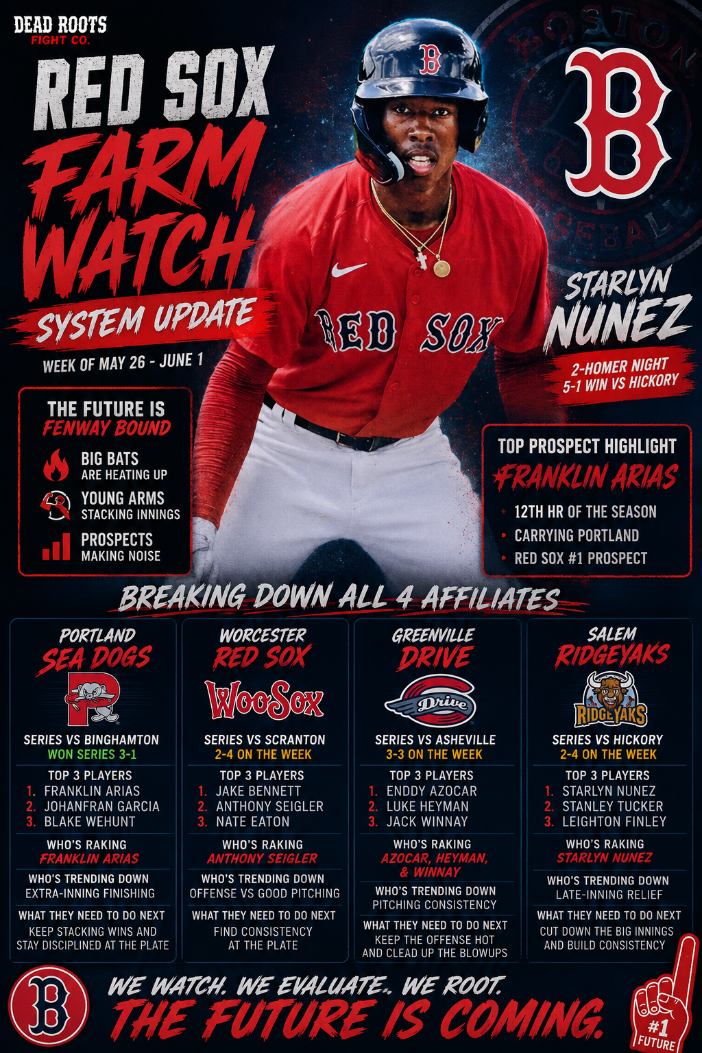Red Sox Farm Watch System Update: Arias Keeps Nuking, Greenville Gets New Blood, and Salem Finds Some RidgeYak Chaos
