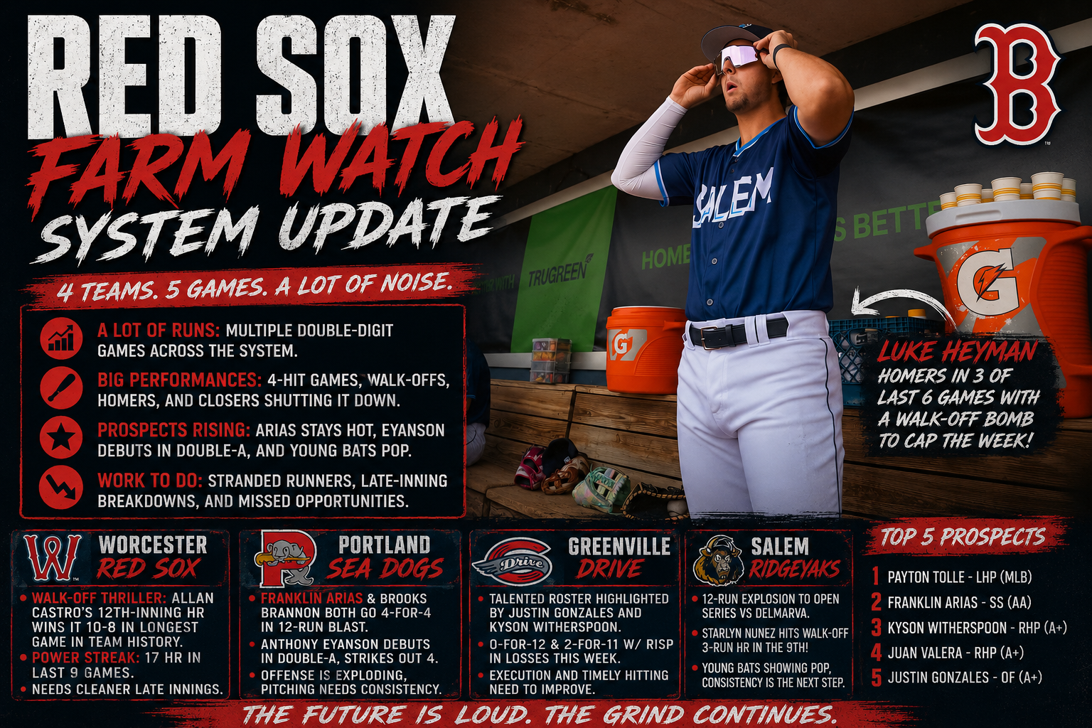 Red Sox Farm Watch: Four-Hit Games, Walk-Off Chaos, Arias Still Nuclear, and a System Full of Runs